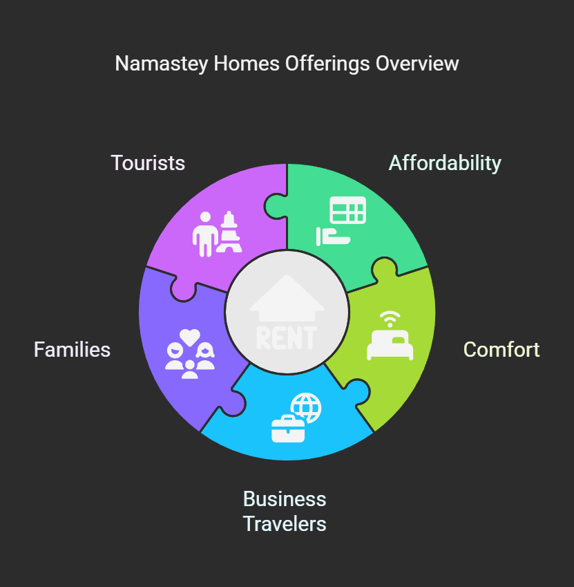 Affordable Serviced Apartments in East Delhi – Comfort & Convenience with Namastey Homes - visual selection Serviced apartments
