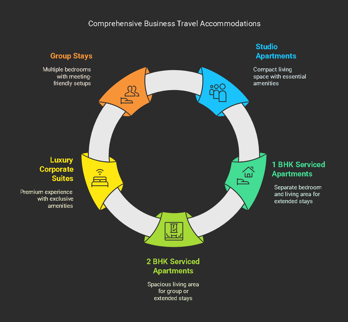business travel accommodations